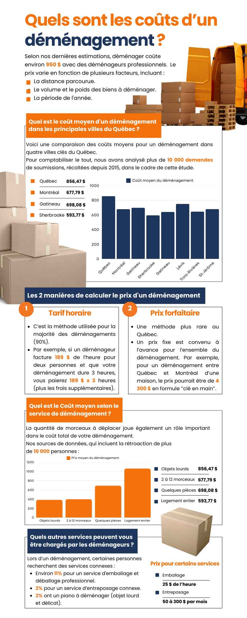 Coût moyen d’un déménagement au Québec Comparaison par ville et type de service