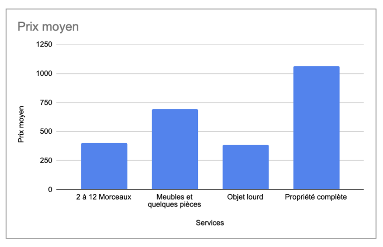 Prix moyen par services demenagement