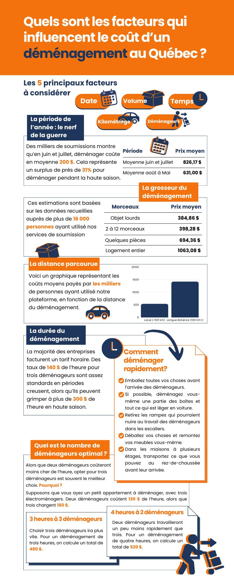 Quels sont les facteurs qui influencent le coût d’un déménagement au Québec