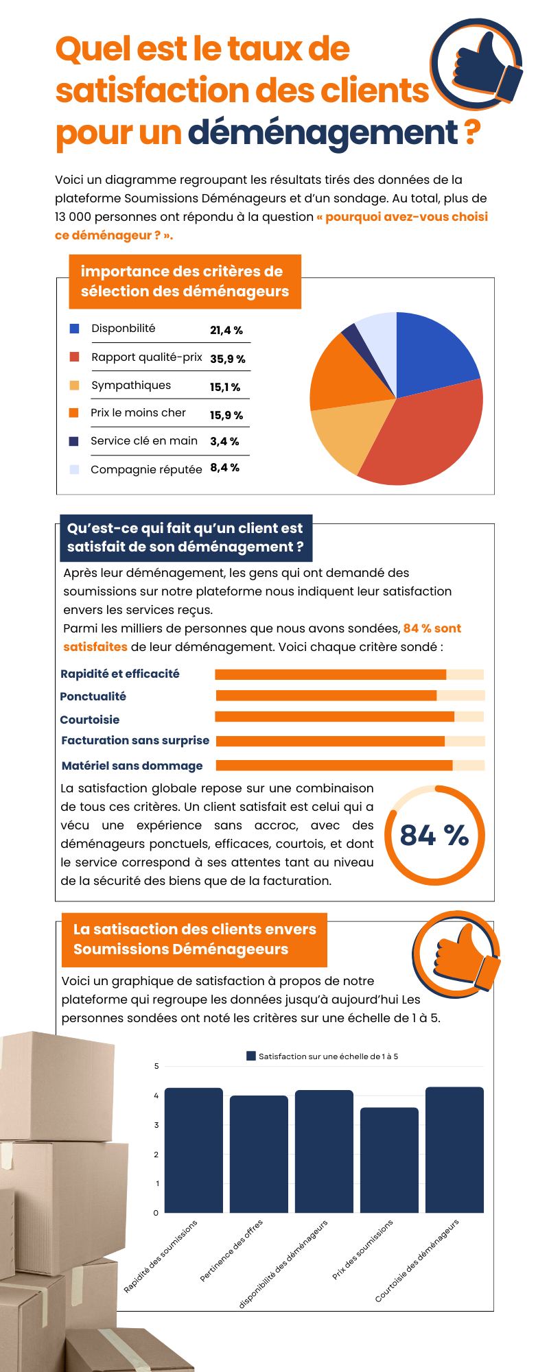 Taux de satisfaction des clients-Ce-que-les-Quebecois-attendent de leur demenageur