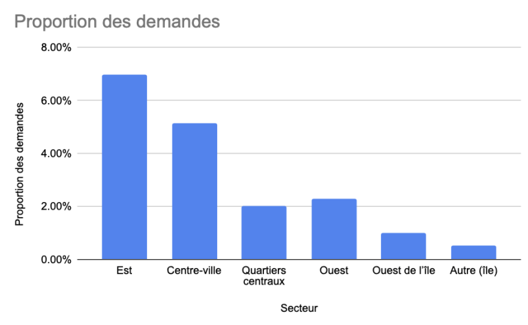 etude destination demenagement montreal