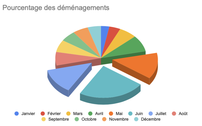 etude saisonnalite demenagements quebec