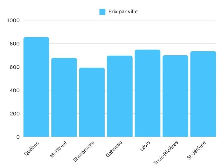 graph demenagement prix par ville