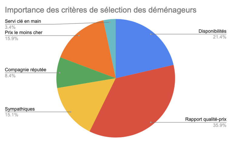 taux satisfaction demenageurs criteres