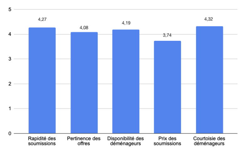 taux satisfaction demenageurs plateforme