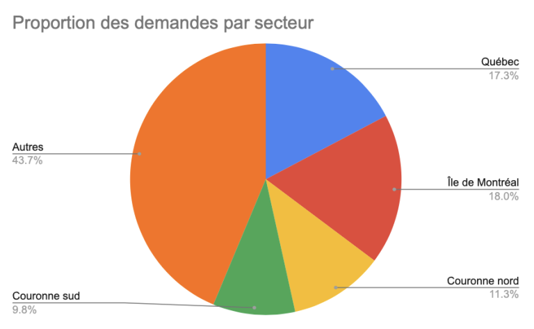 ville depart etude destinations demenagement